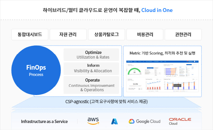 삼성SDS Cloud in One