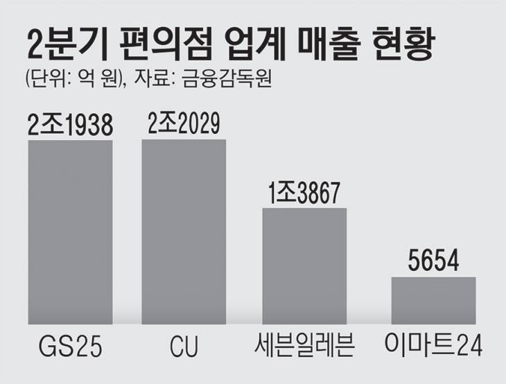 20_2분기편의점업계매출현황ss