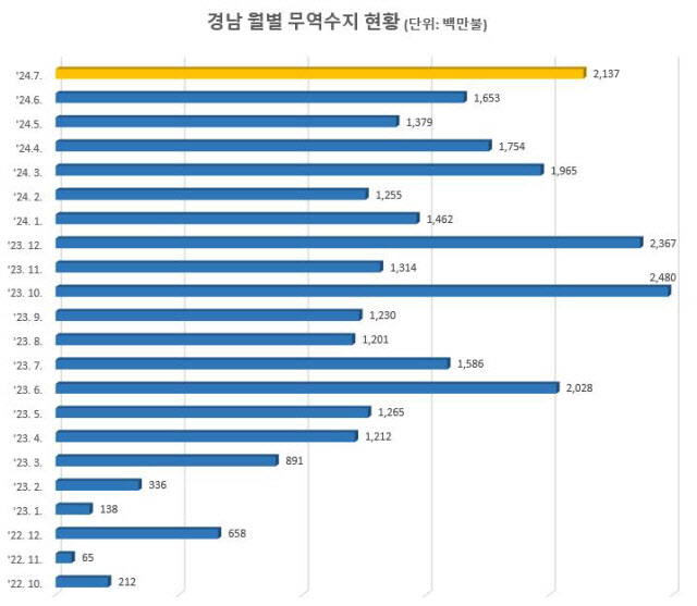 경남월별무역수지현황