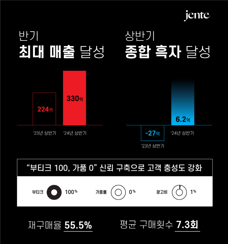 [젠테 보도자료]젠테, 24년 1분기 이어 상반기 종합 흑자 달성