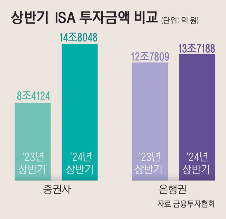 21_상반기ISA투자금액비교_122