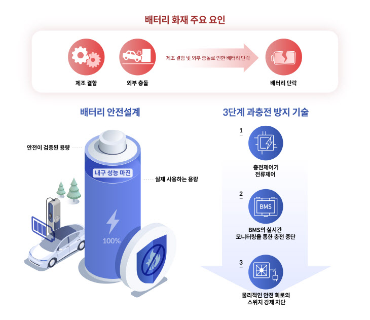 (사진) 배터리 화재 주요 요인과 배터리 안전 설계