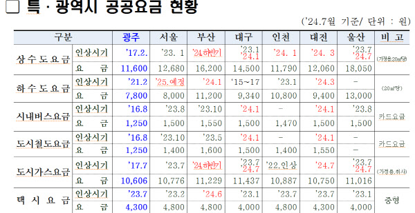 광역시 공공요금