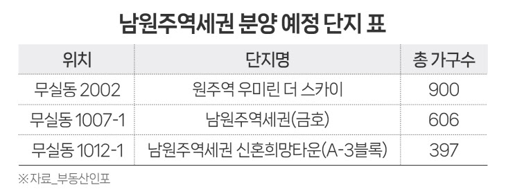 남원주역세권 분양 예정 단지 표 이미지