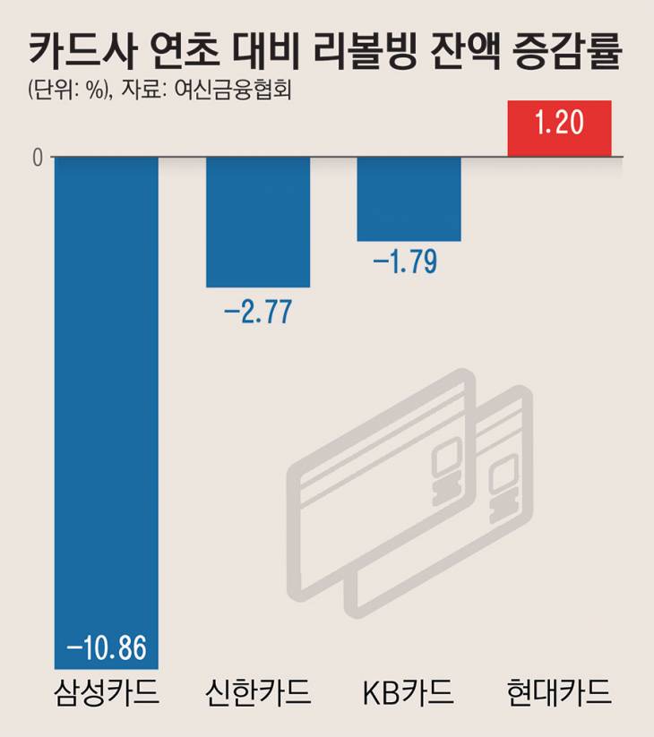 23_카드사연초대비리볼빙잔액증감률_112