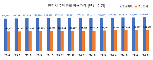 인천 주택종합 매매가격지수 변동률