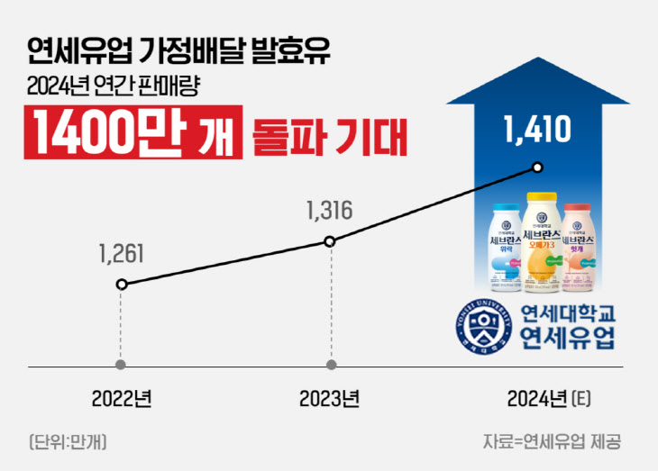 [이미지] 연세유업 세브란스 발효유 가정배달 연간 판매량