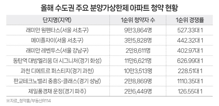 올해 수도권 주요 분양가상한제 아파트 청약 현황