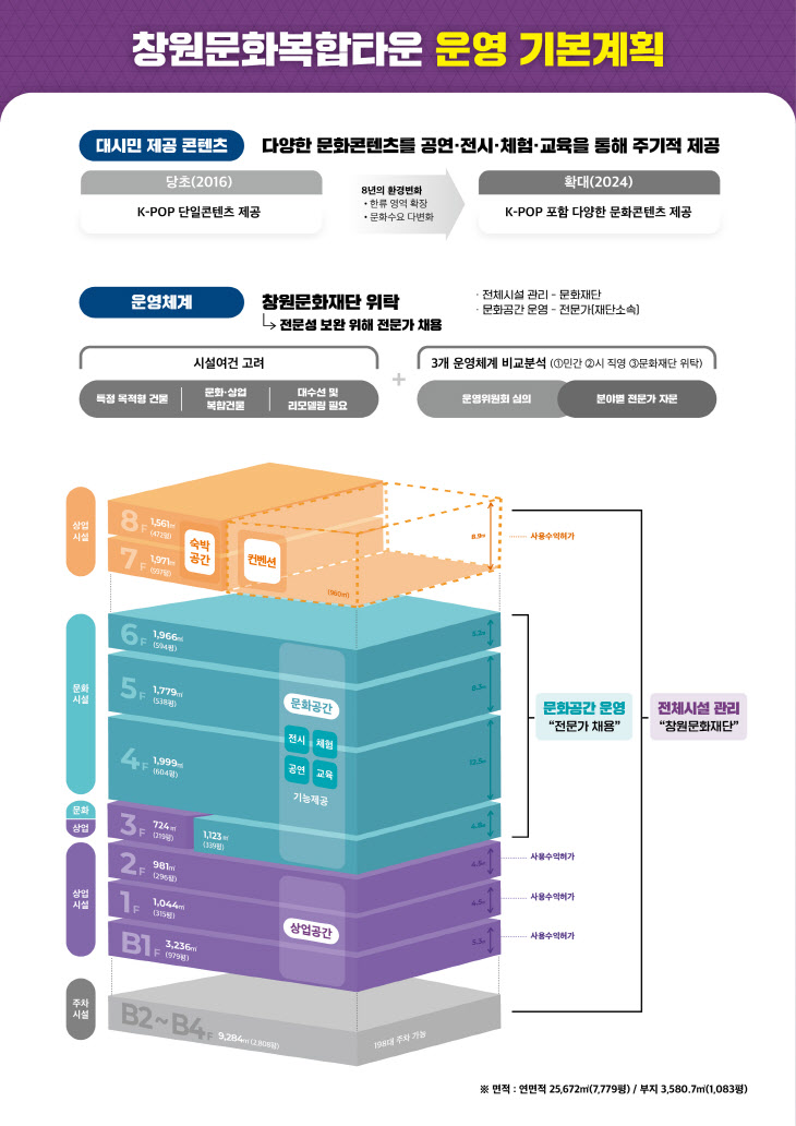 첨부사진(창원문화복합타운 운영기본계획)