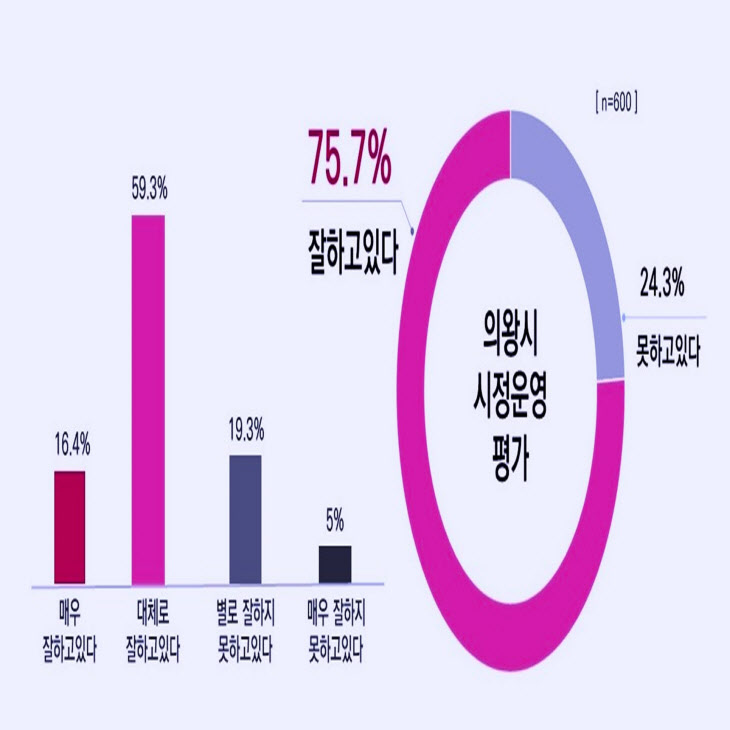 의왕시민 75.7%, 민선8기 전반기 시정운영 ‘잘했다’