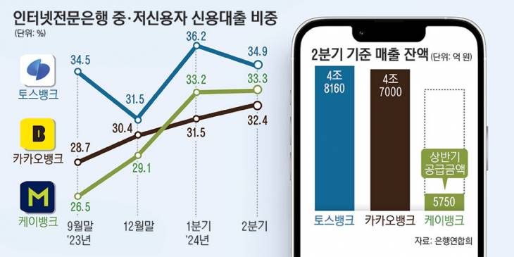 27_인터넷전문은행중·저신용자신용대출비중_1ww