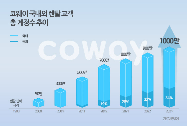 [사진자료] 코웨이 국내외 렌탈 고객 총 계정수 추이