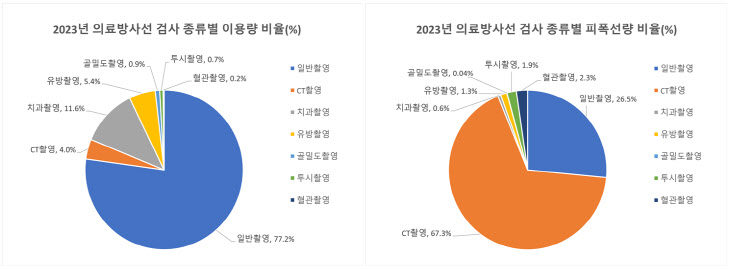 의료방사선