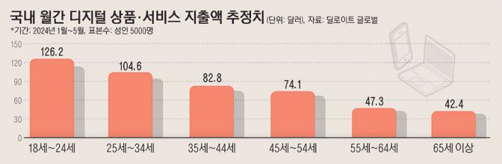 27_국내월간디지털상품·서비스지출액추정치ss