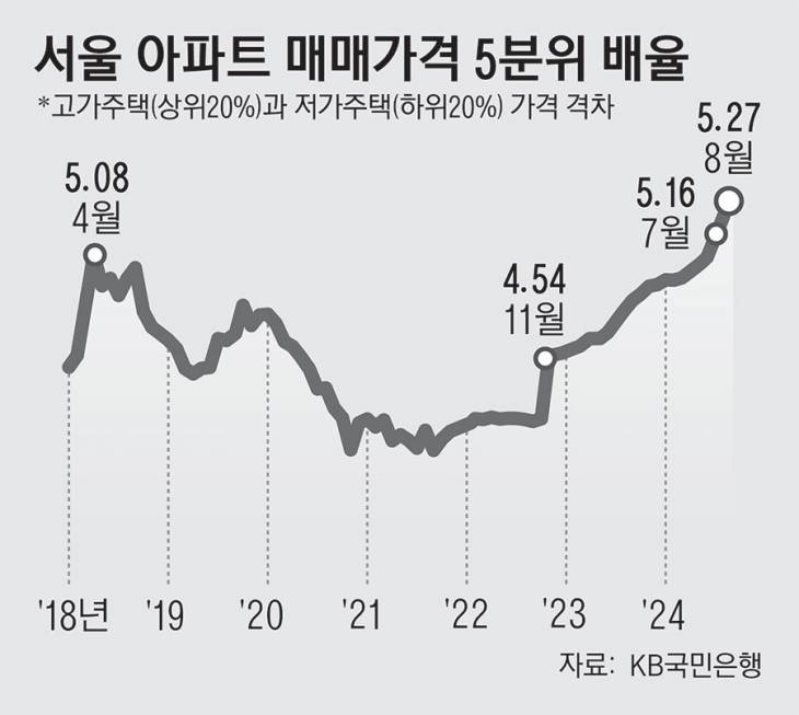 28_서울아파트매매가격5분위배율_111