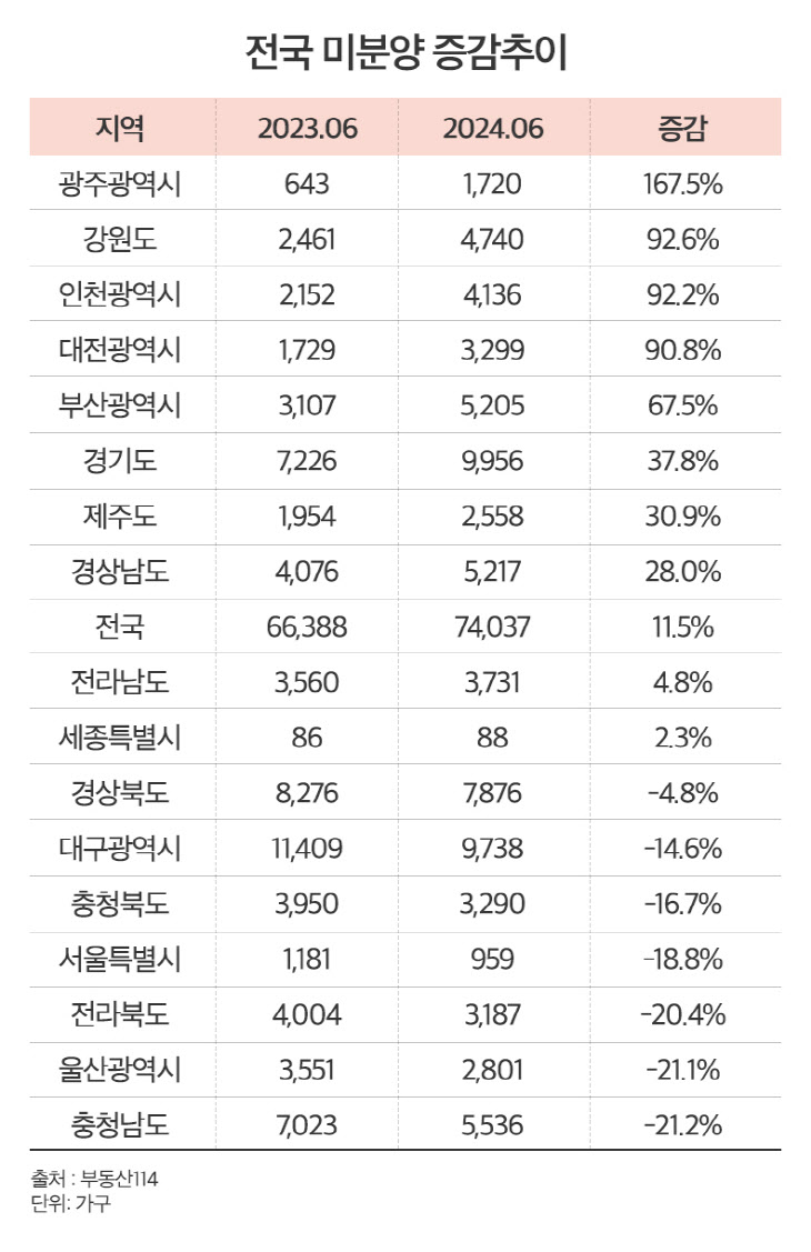 전국 미분양 증감 추이 (1)