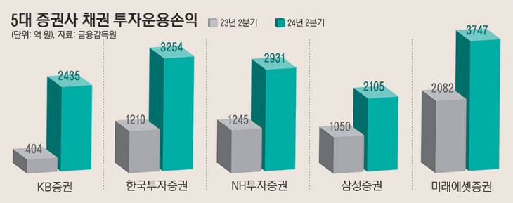 29_5대증권사채권투자_2dd