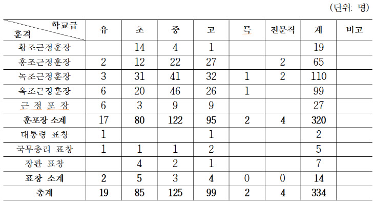 훈포장 표