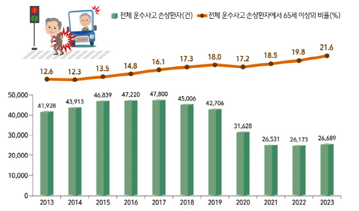 전체 운수사고 손상환자에서 65세 이상의 비율(2013~2023년)