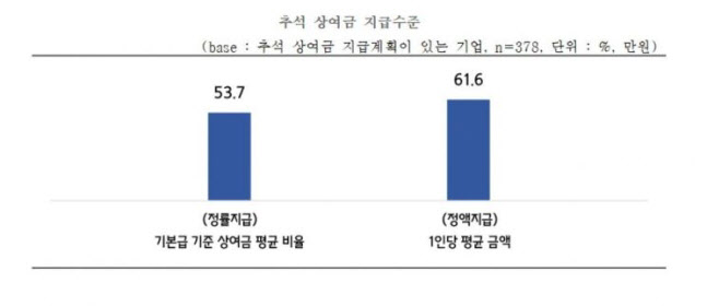 중소기업 추석 상여금 지급 계획