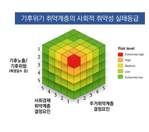 기후위기 취약계층의 사회적 취약성 실태등급