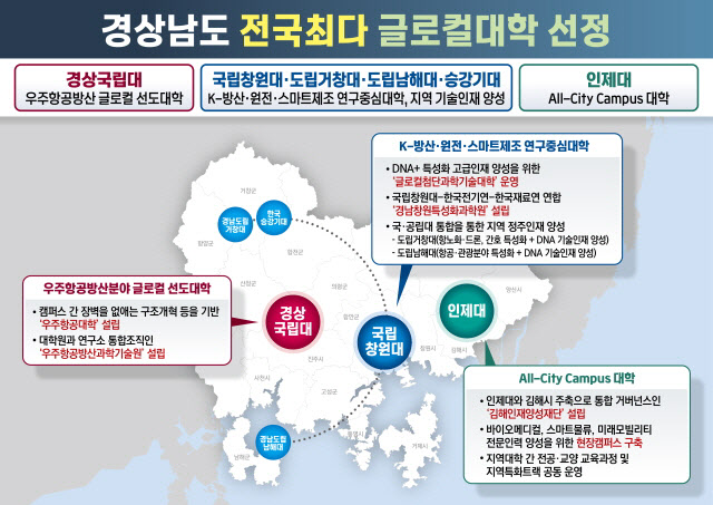 경상남도고등교육글로컬혁신지원