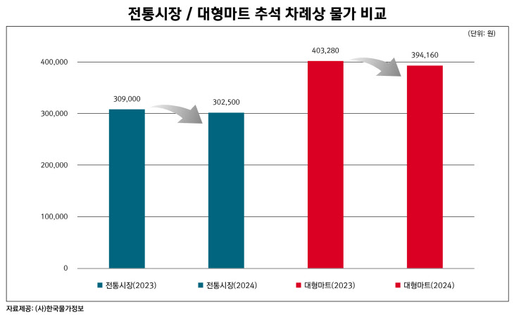 2024 추석 차례상_그래프