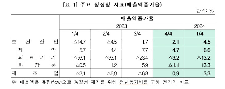 보건산업 제조업체 매출액증가율