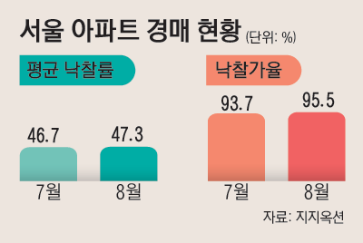 02-낙찰률낙찰가율