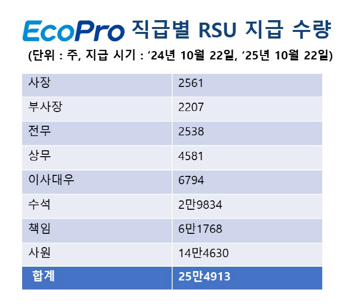 RSU지급+수량표