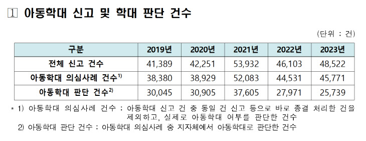 최근 5년간 아동학대 신고 및 학대판단 건수