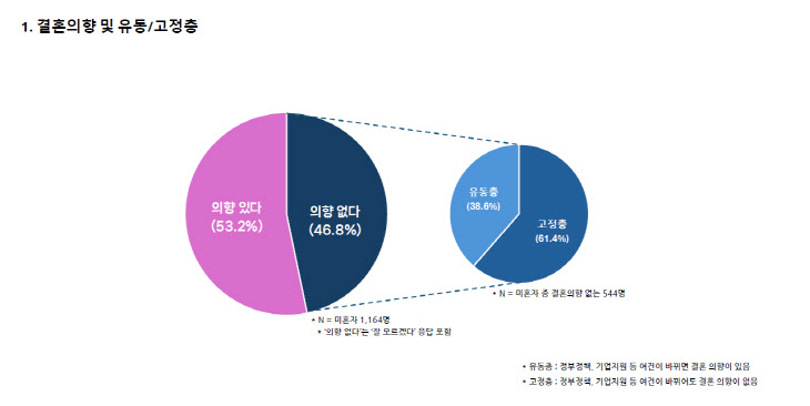 결혼 의향 및 유동·고정층 비율