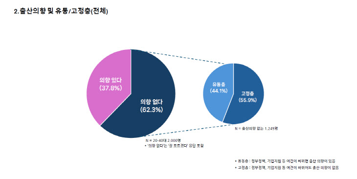 출산 의향 및 유동·고정층 비율