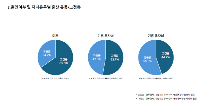 혼인여부 및 자녀 유·무별 출산 유동·고정층 비율