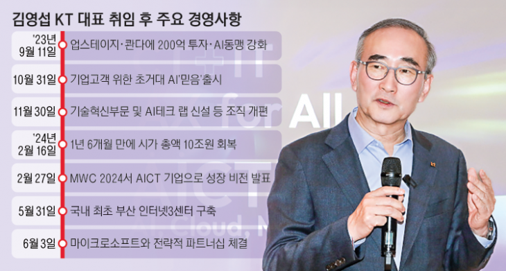 01_김영섭KT대표취임후주요경영사항_1