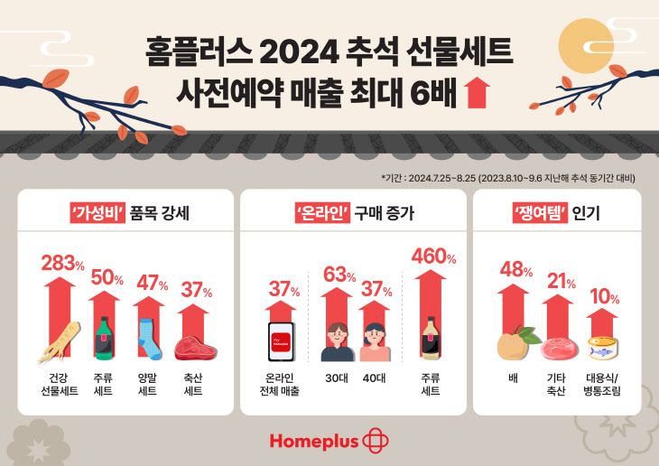 [인포그래픽] 홈플러스 2024 추석 선물세트 사전예약 성과