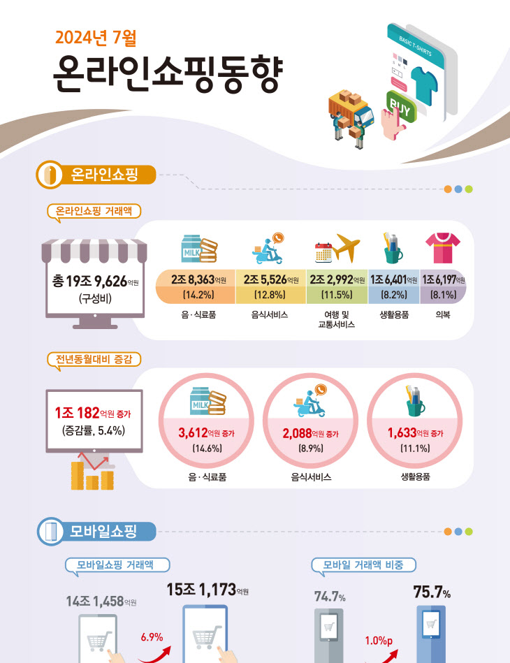 2024년 7월 온라인쇼핑 거래액