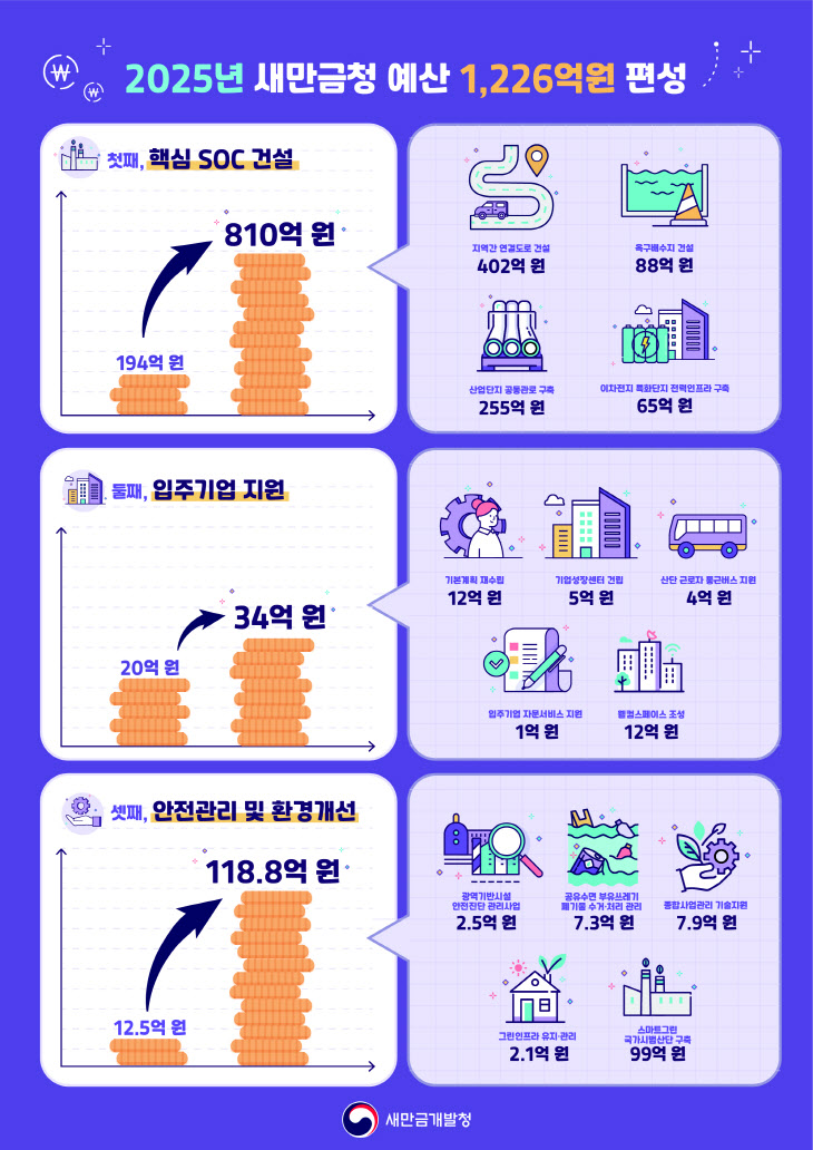 25년 새만금청 예산