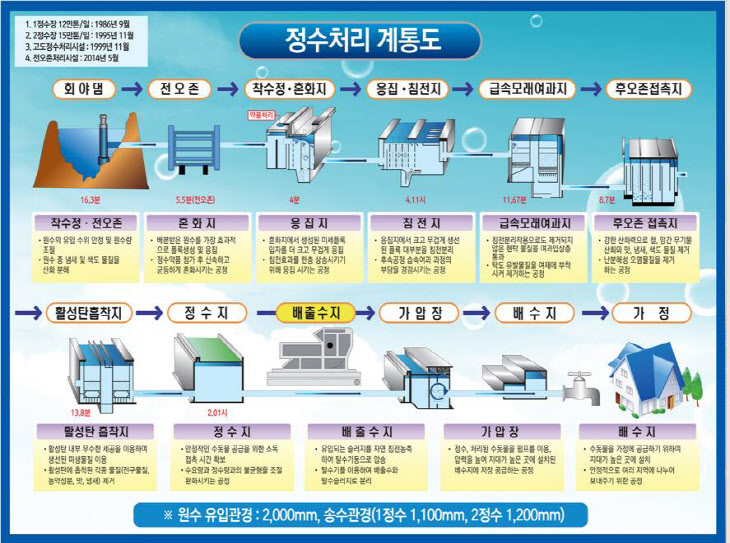 회야댐, 안전성 확보 기대