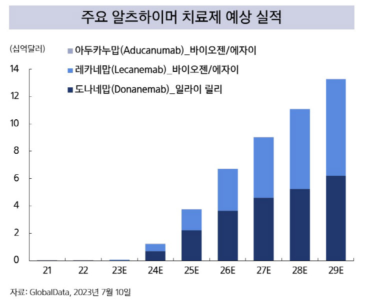 주요 알츠하이머 치료제 예상 실적_그래프