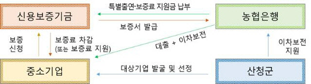 인구감소 지역 중소기업 금융지원 업무협약