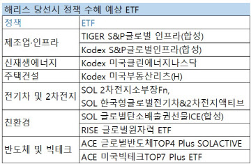 해리스 당선시 수혜 예상 ETF