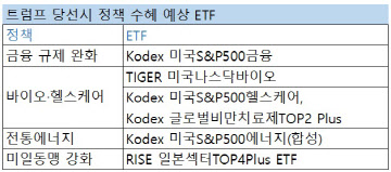 트럼프 당선시 수혜 예상 ETF