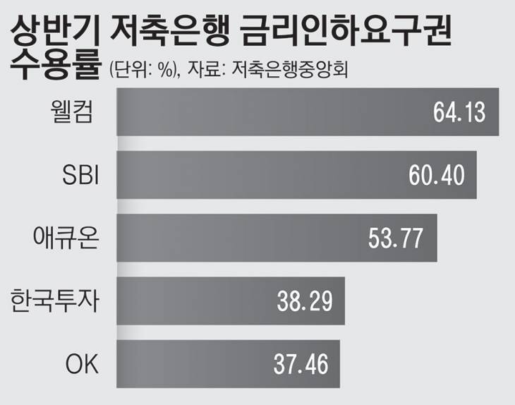 05_저축은행금리인하요구권수용률_123