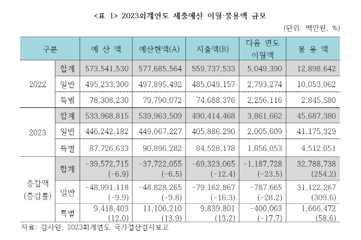 2023회계연도 세출예산 이월·불용액 규모