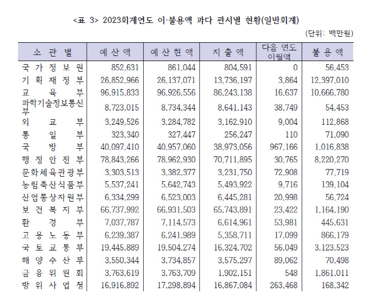 2023회계연도 이월액·불용액 과다 관서별 현황