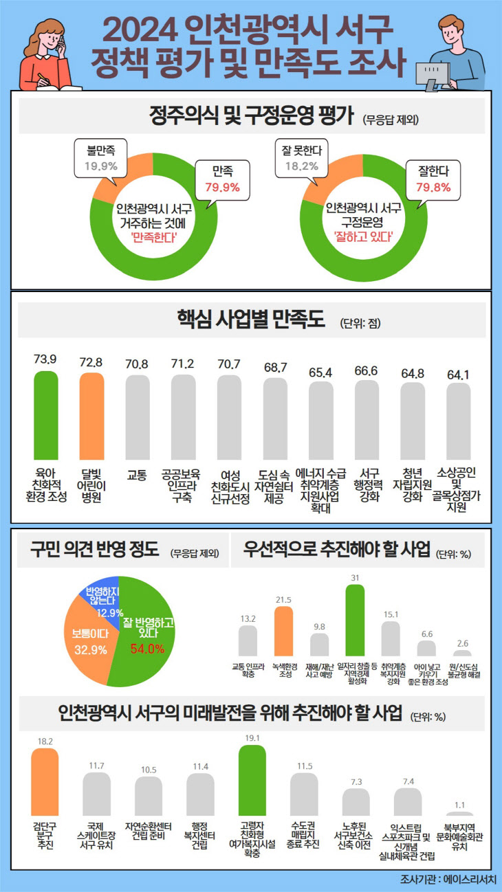 인천 서구 10명 중 8명 정도(79.8%)