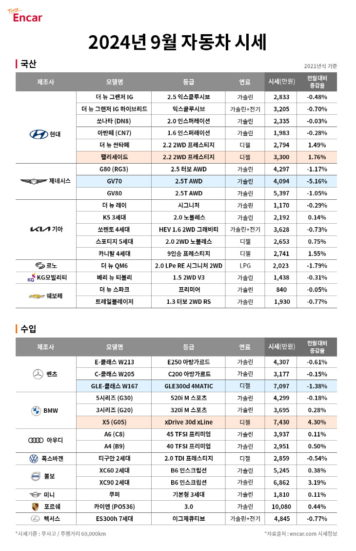 이미지_엔카닷컴 ‘2024년 9월 자동차 시세’