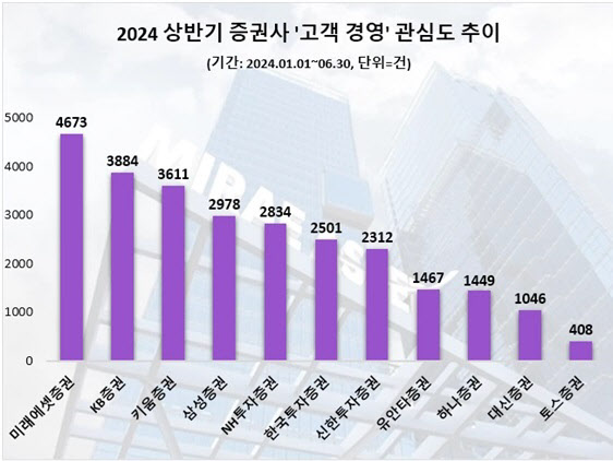 고객 경영 관심도