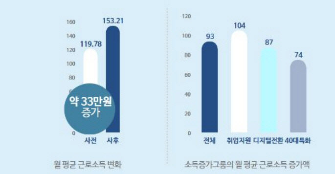 [비바 2080] 중장년 노후 대비 지원 '서울런4050' 참여자들, 소득·삶 만족도 향상 확인